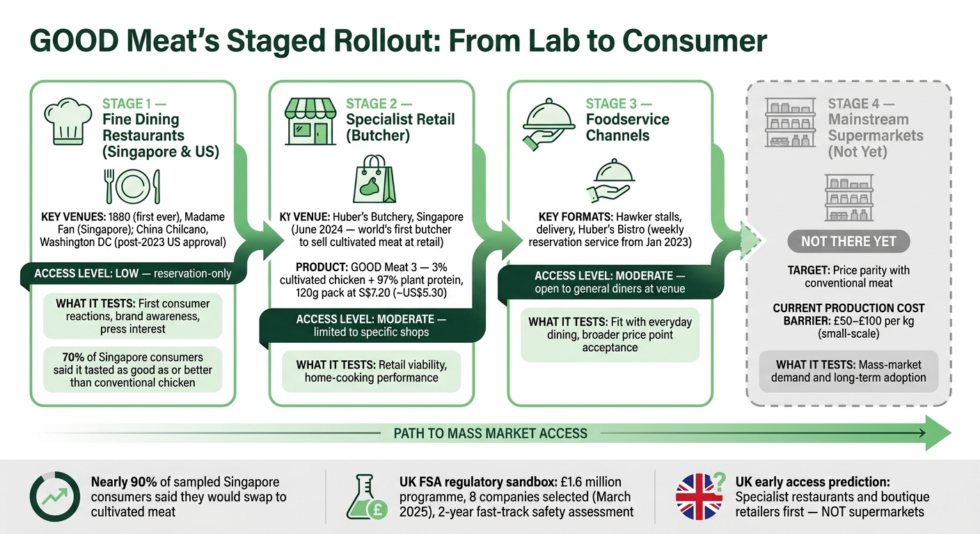 GOOD Meat's Staged Rollout: From Lab to Consumer