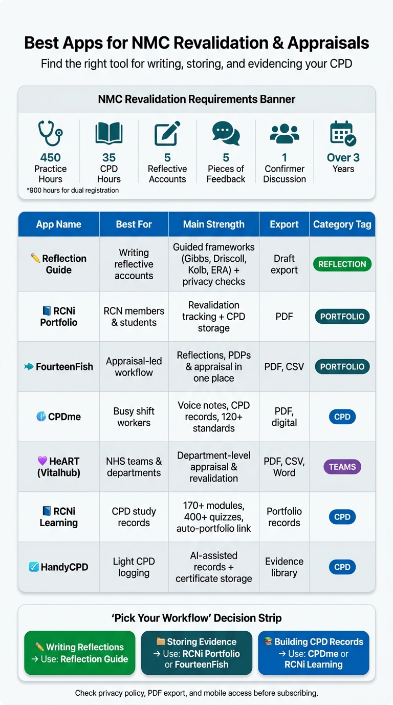 Best Apps for NMC Revalidation: Quick Comparison Guide