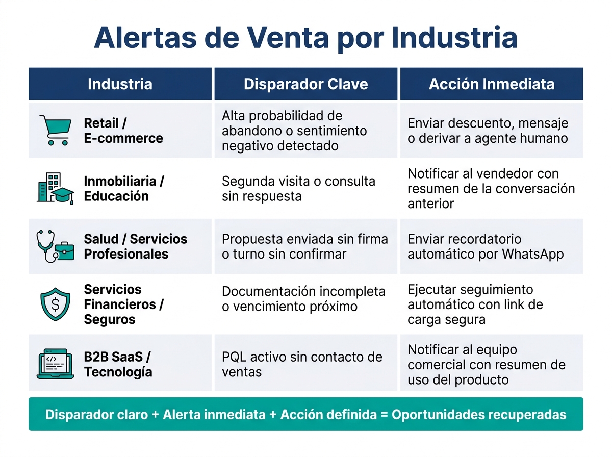 Alertas de Venta por Industria: Disparadores y Acciones Clave