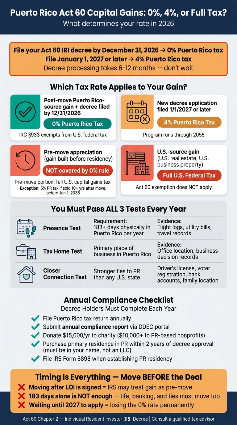 Puerto Rico Act 60: Capital Gains Tax Rates by Scenario (2026 Guide)