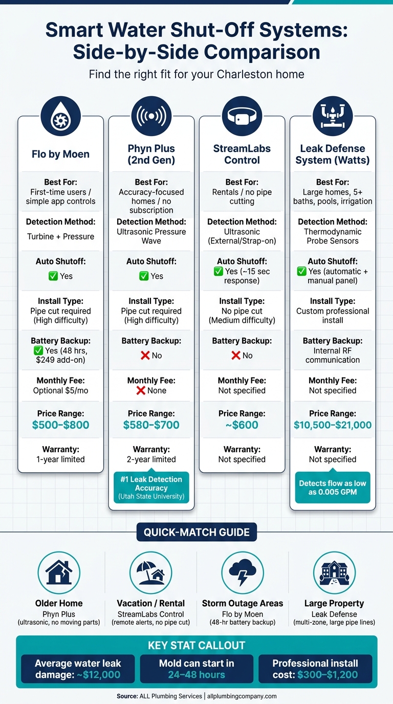 Smart Water Shut-Off Systems Compared: Flo by Moen vs Phyn Plus vs StreamLabs vs Leak Defense