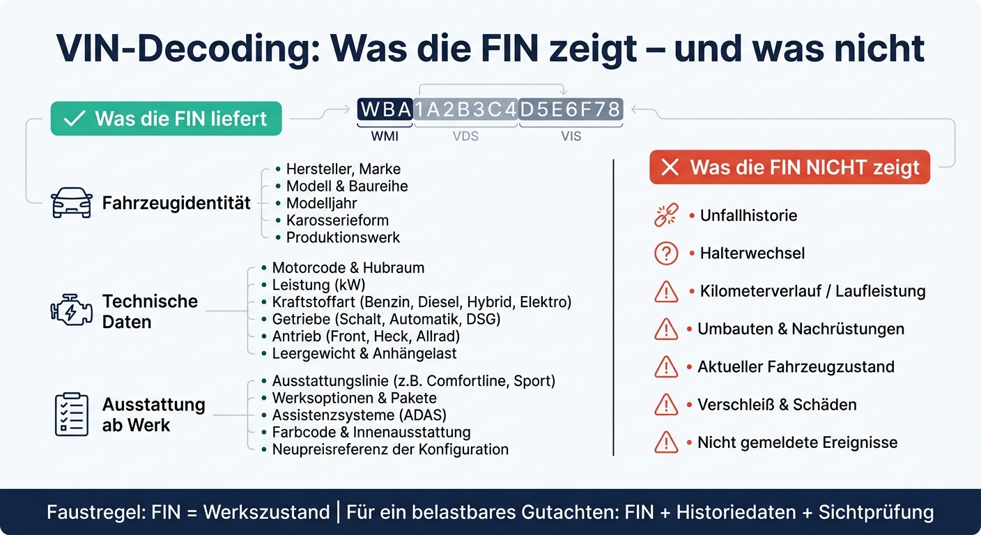 VIN-Decoding: Was die FIN zeigt – und was nicht