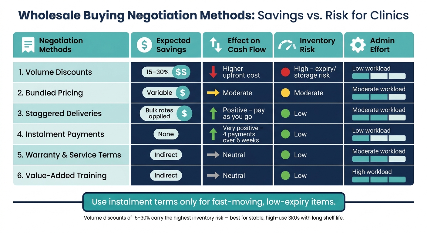 Wholesale Buying Negotiation Methods: Savings vs. Risk for Clinics