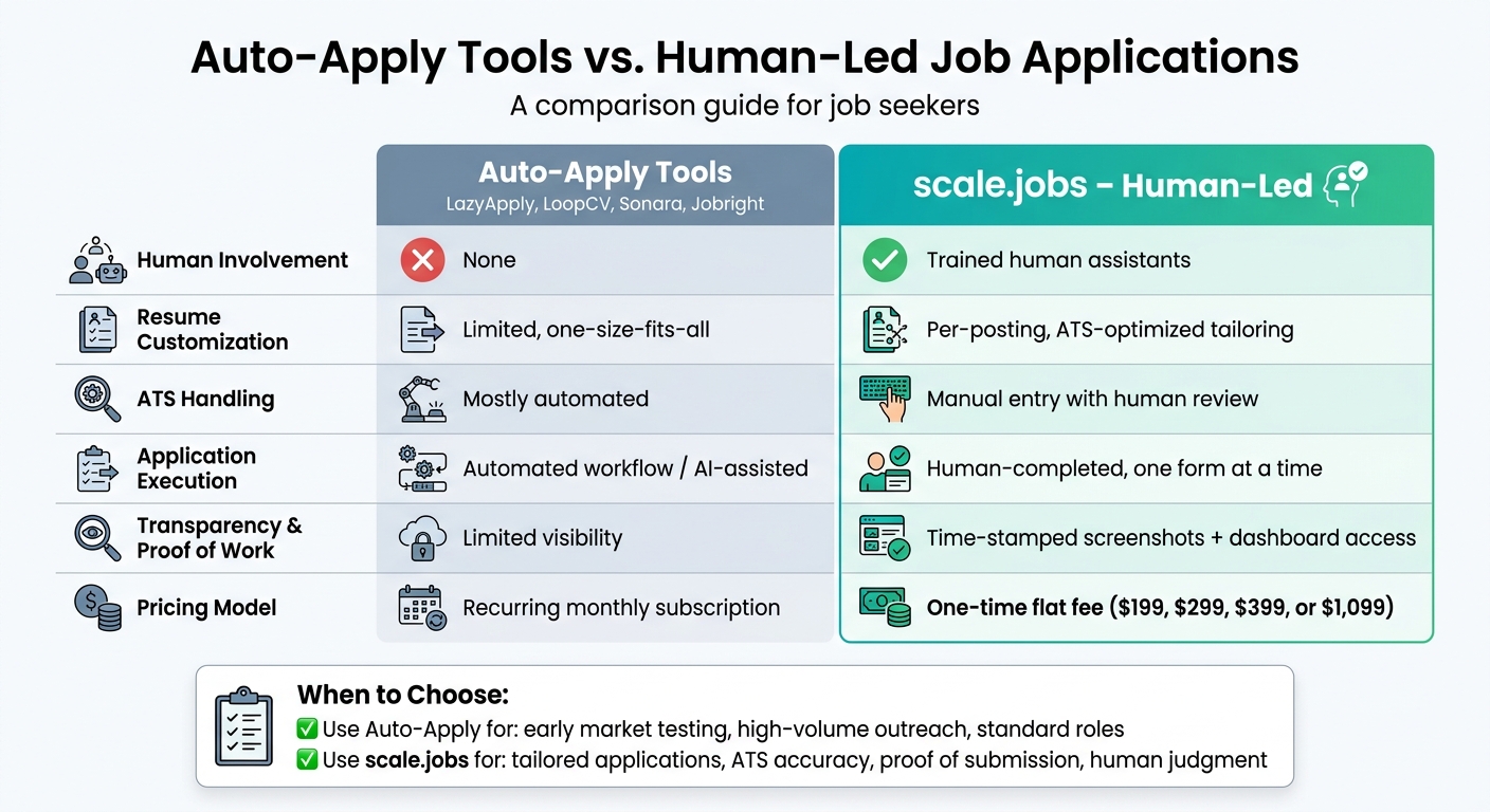 Auto-Apply Tools vs Human-Led Job Applications: Full Feature Comparison
