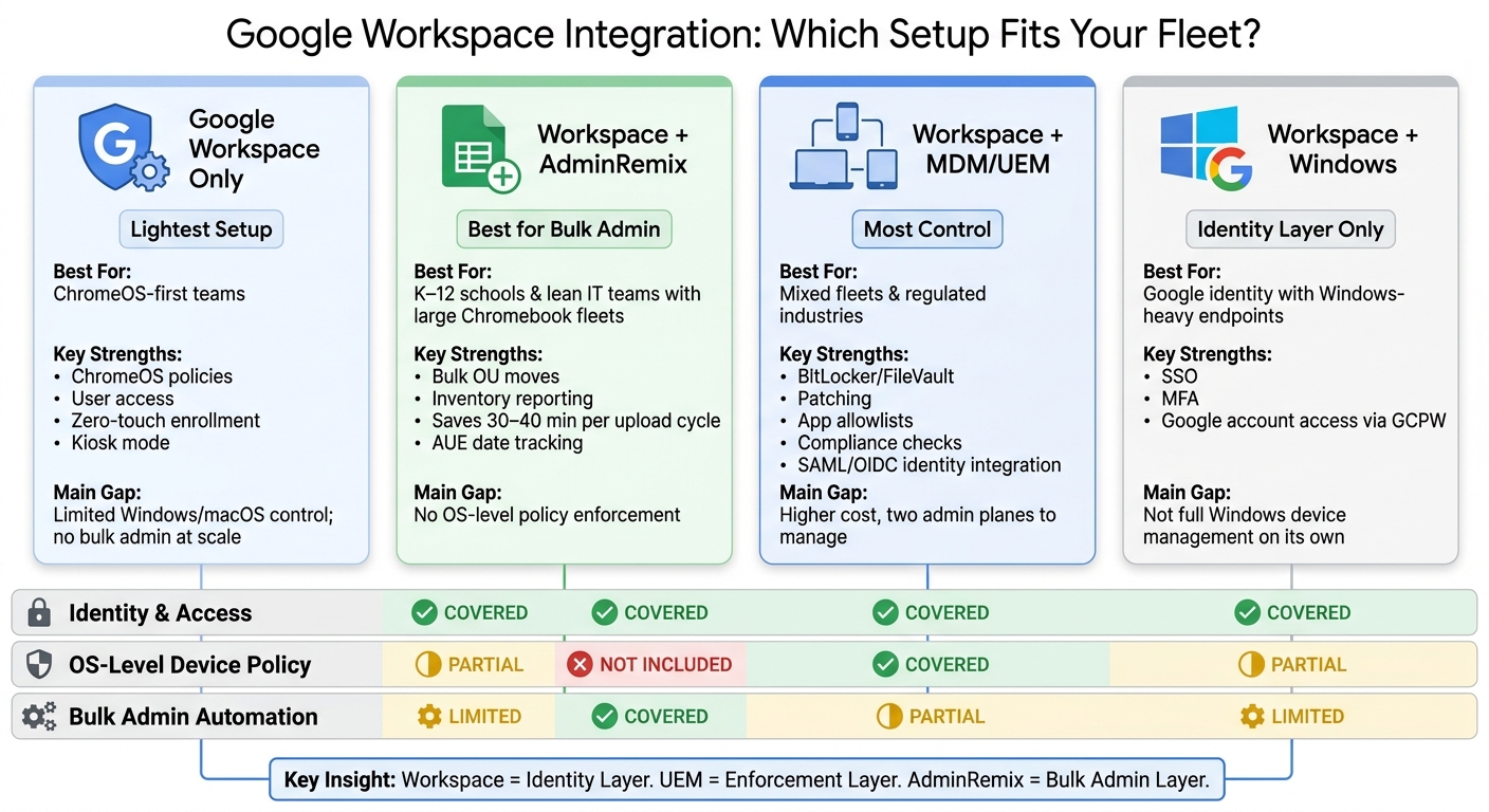 Google Workspace + MDM vs. AdminRemix: Which Setup Fits Your Fleet?