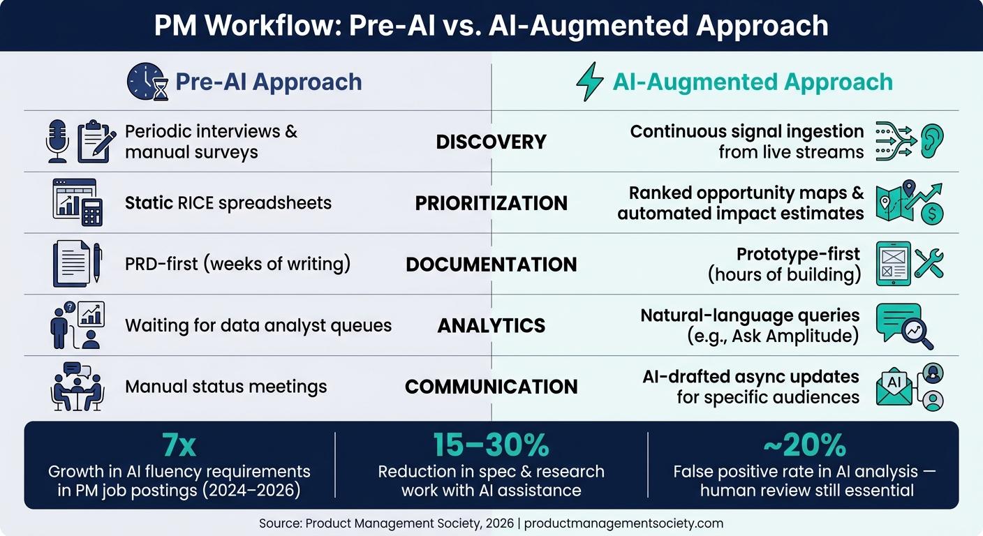 PM Workflow: Pre-AI vs AI-Augmented Approach in 2027