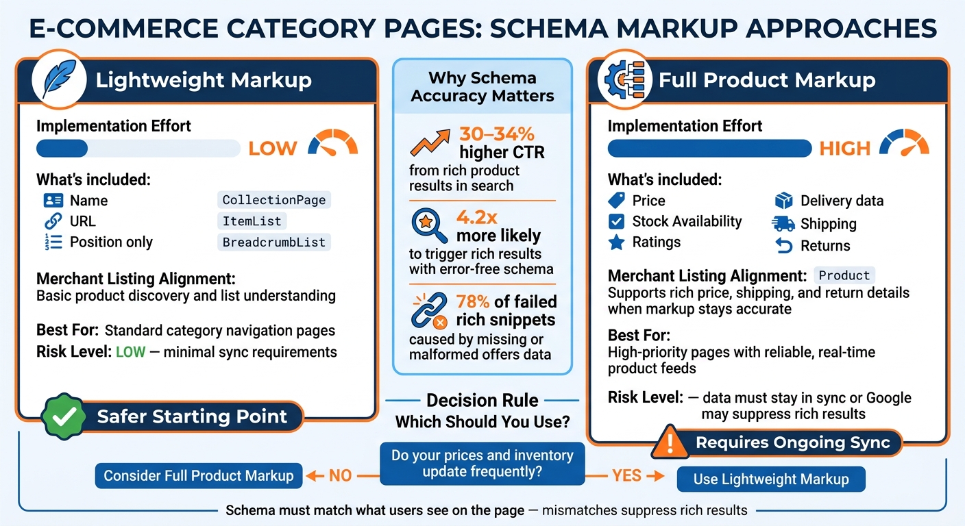 Lightweight vs. Full Product Schema Markup for E-Commerce Category Pages