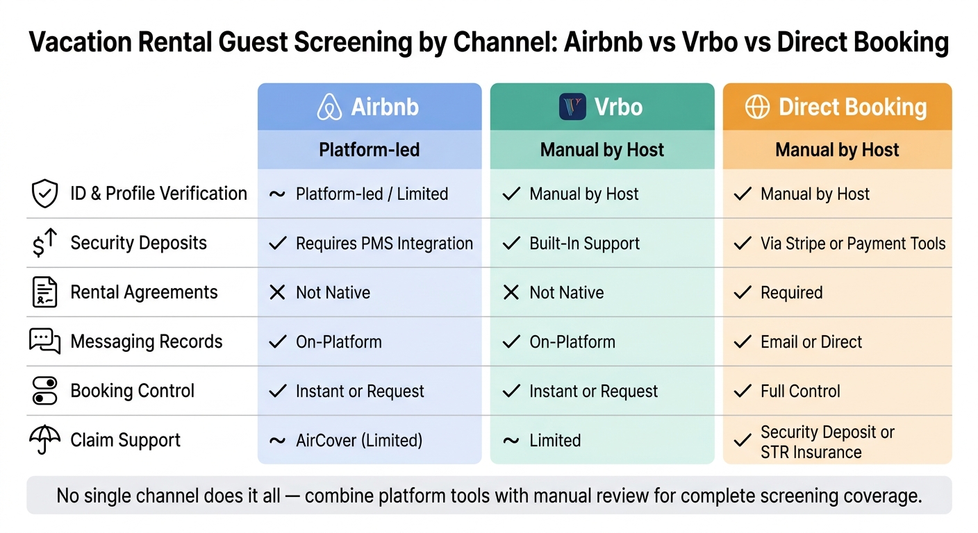Vacation Rental Guest Screening by Channel: Airbnb vs Vrbo vs Direct Booking
