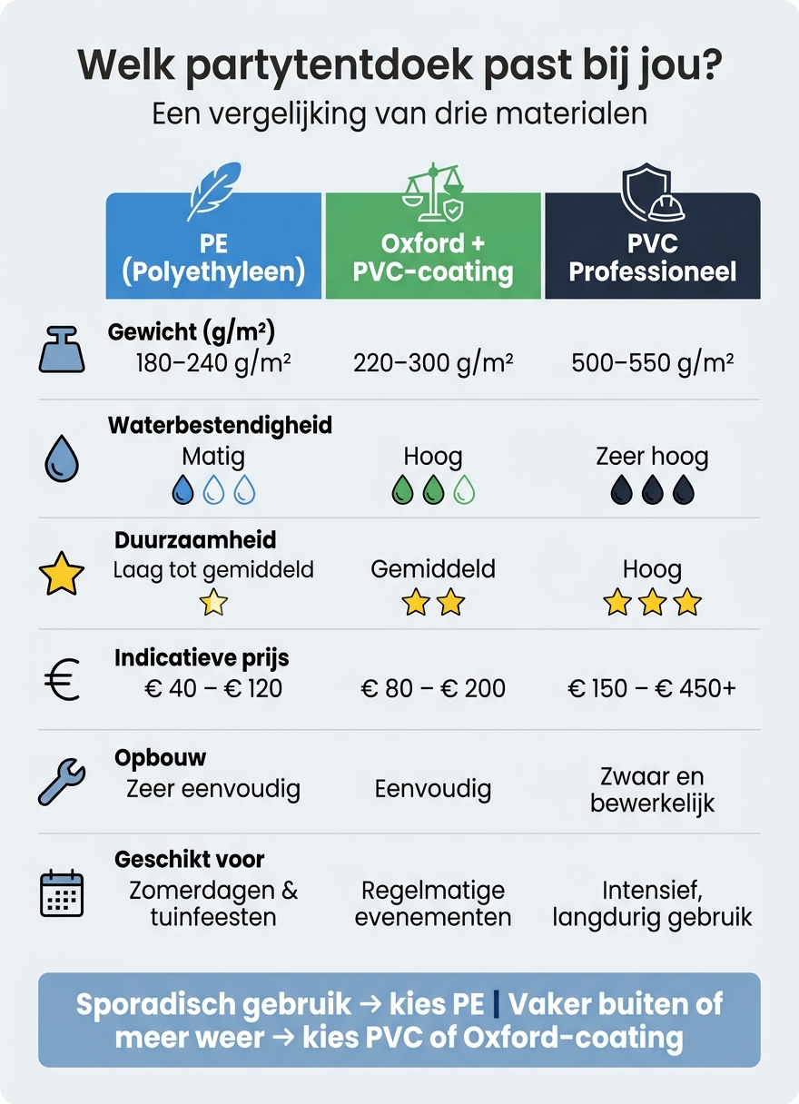 PE vs PVC Partytentdoek: Materiaal Vergelijking op een Rij