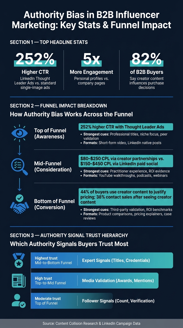 Authority Bias in B2B Influencer Marketing: Key Stats & Funnel Impact