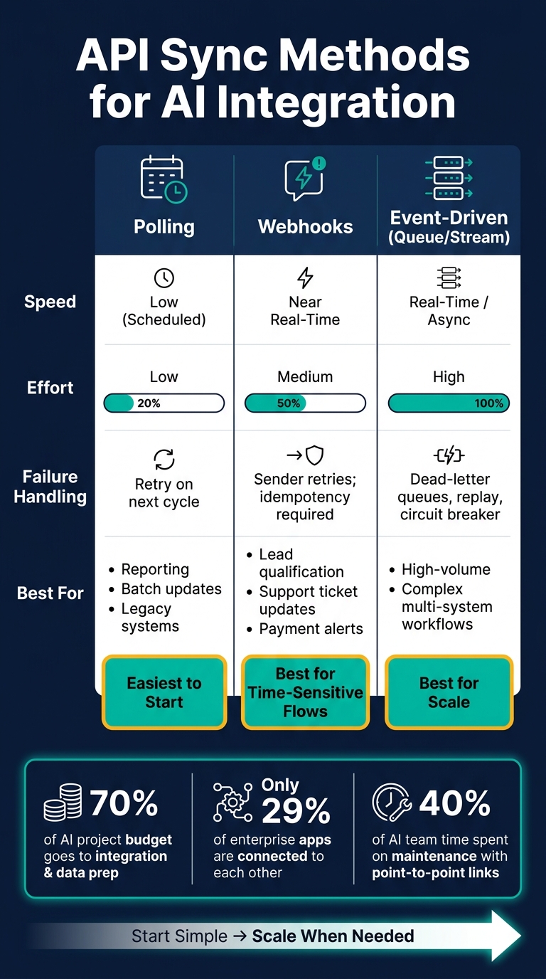 API Integration Methods for AI Tools: Polling vs Webhooks vs Event-Driven