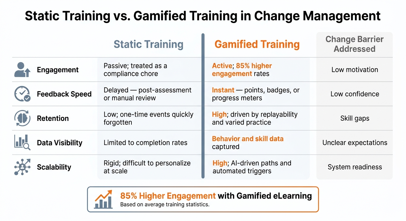 Static Training vs. Gamified Training: Change Management Comparison