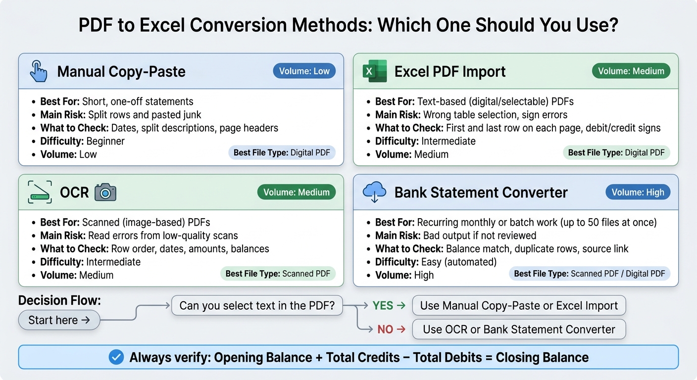 PDF to Excel Conversion Methods: Which One Should You Use?