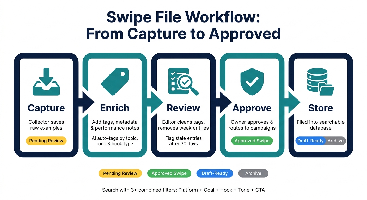 Swipe File Workflow: From Capture to Approved in 5 Steps