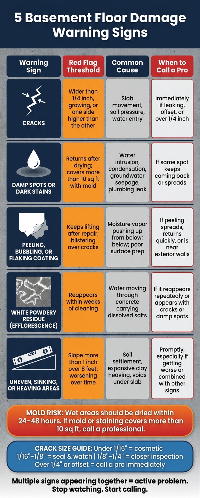 5 Basement Floor Damage Warning Signs 1 5 Basement Floor Warning Signs: Thresholds, Causes & When To Call A Pro