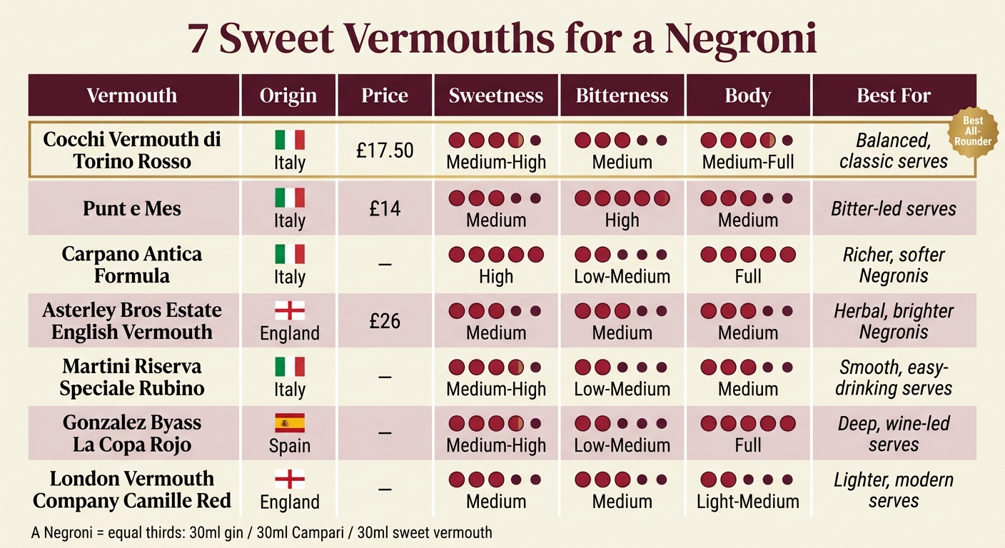 7 Sweet Vermouths for a Negroni: Compared by Sweetness, Bitterness & Body