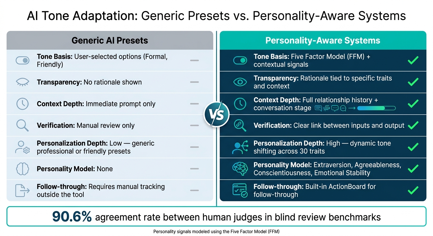AI Tone Adaptation: Generic Presets vs. Personality-Aware Systems