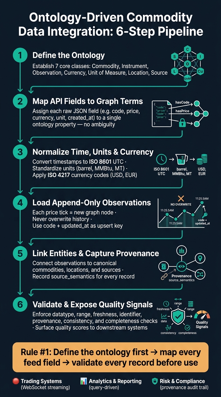 Ontology-Driven Commodity Data Integration: 6-Step Pipeline