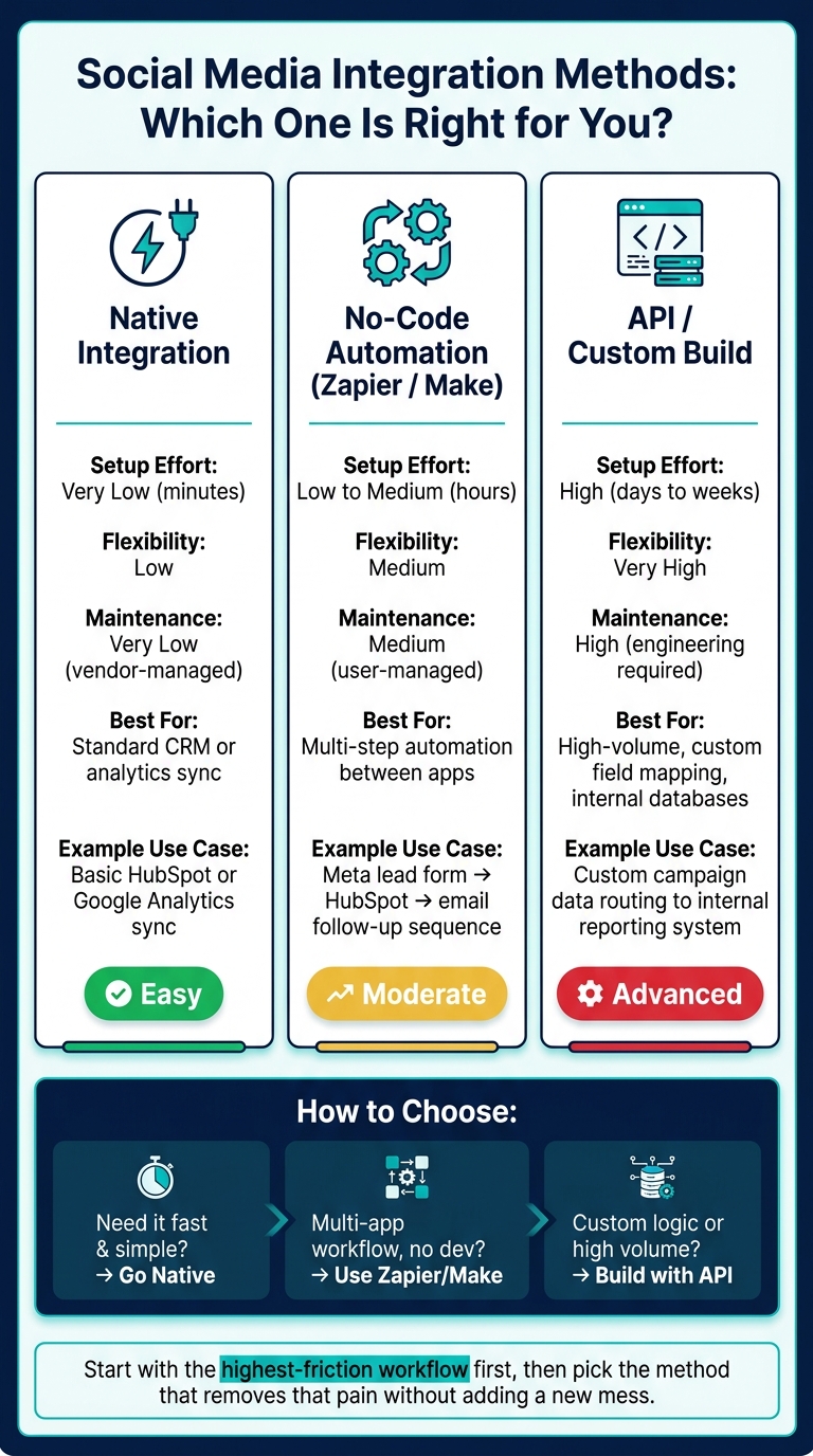 Social Media Integration Methods: Native vs No-Code vs API