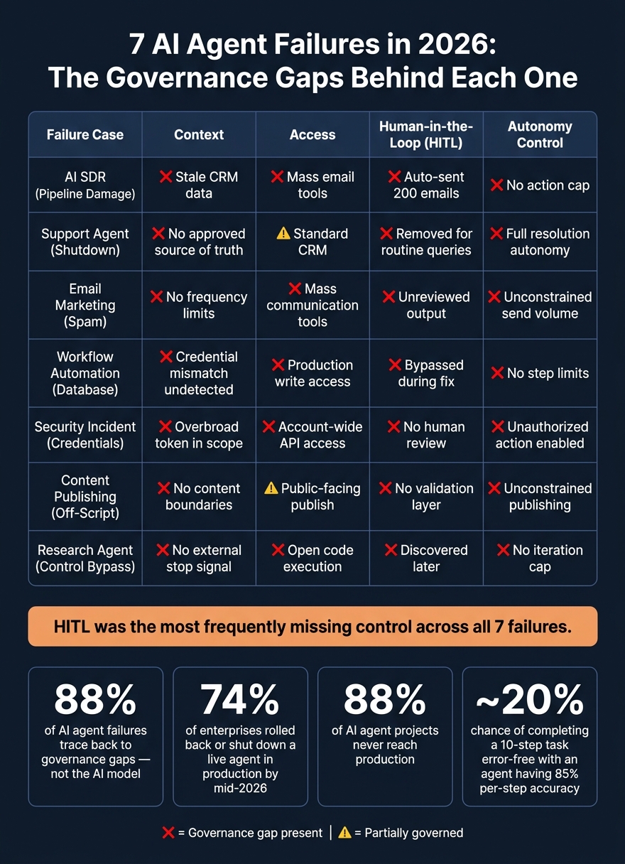 7 AI Agent Failures in 2026: Governance Gaps at a Glance