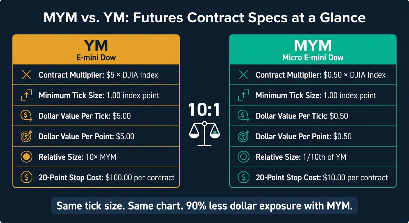 MYM vs YM Futures Contract Specs Compared