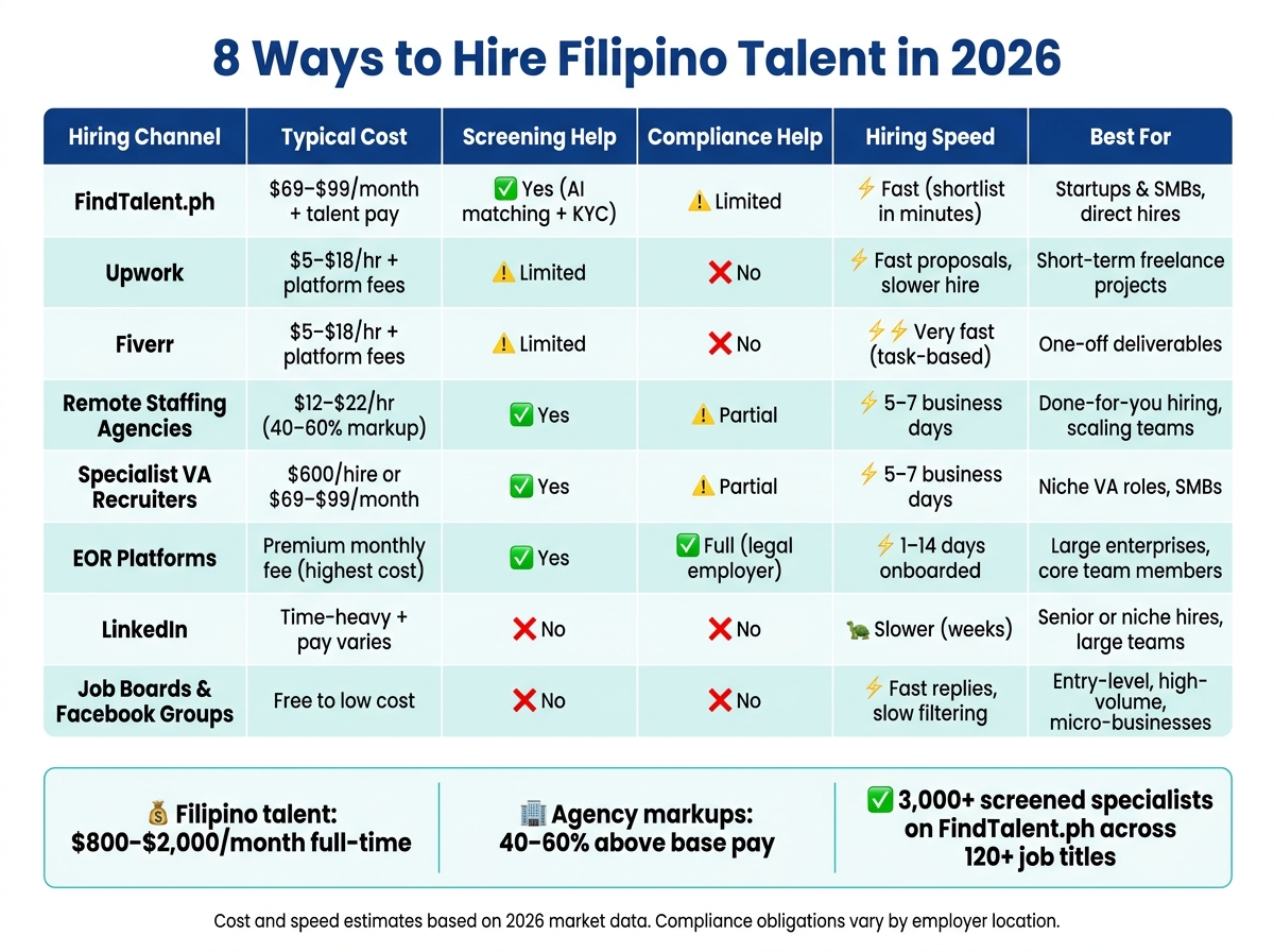 8 Ways to Hire Filipino Talent: Cost, Speed & Compliance Compared (2026)