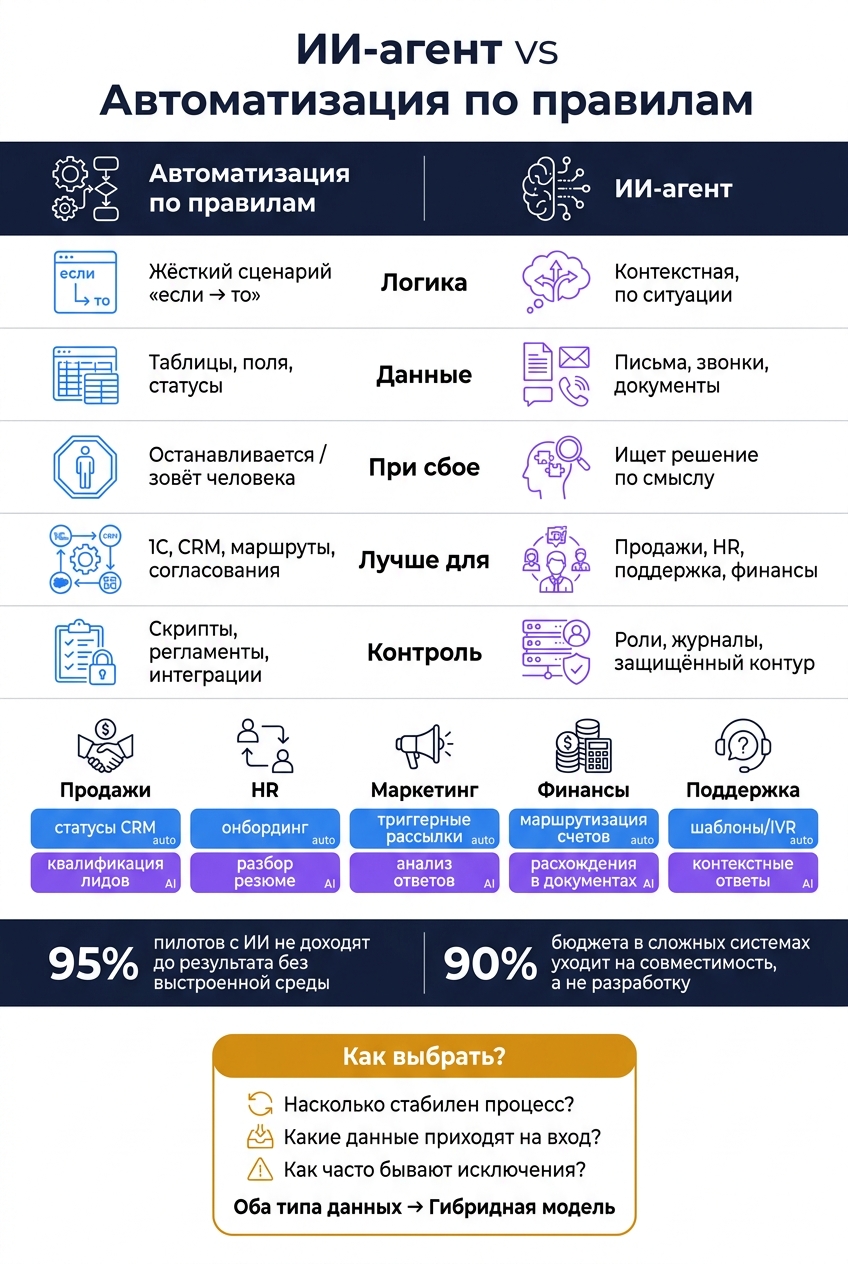ИИ-агент vs Автоматизация по правилам: полное сравнение