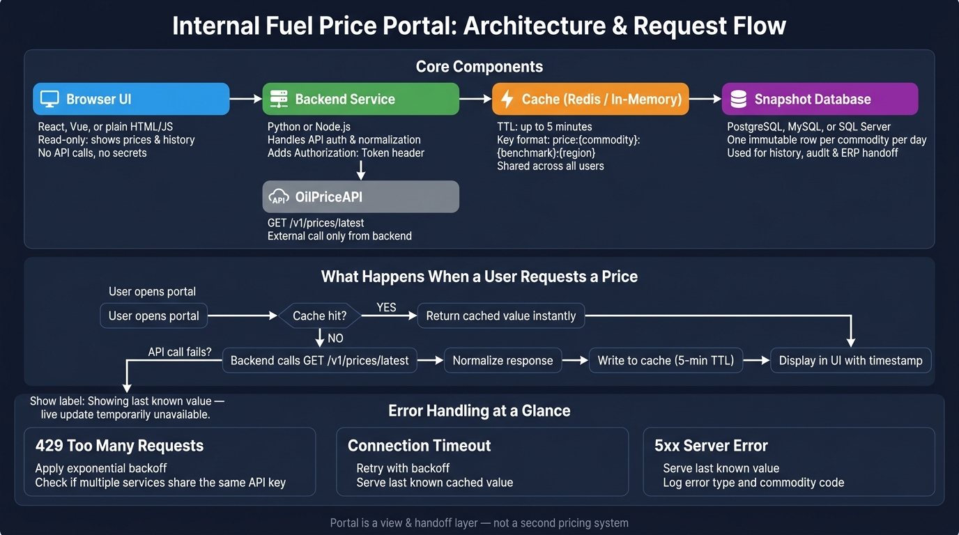 Internal Fuel Price Portal: Request Flow & Architecture