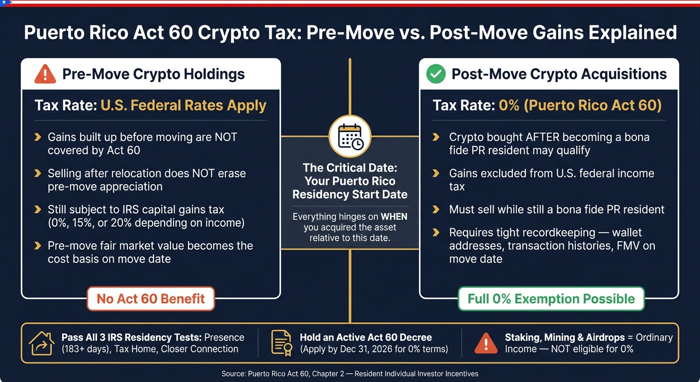Puerto Rico Act 60 Crypto Tax: Pre-Move vs. Post-Move Gains Explained