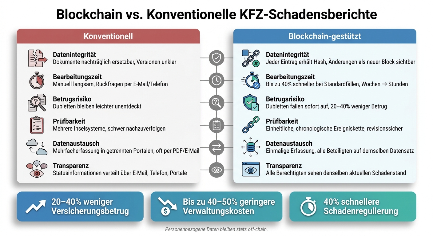 Blockchain vs. Konventionelle KFZ-Schadensberichte: Der direkte Vergleich