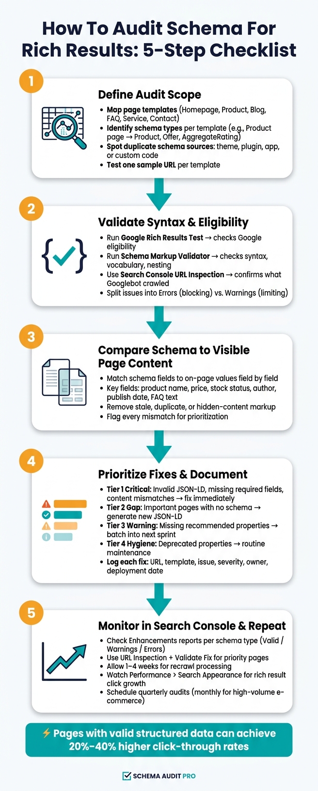 Schema Audit Checklist: 5 Steps to Fix Rich Results
