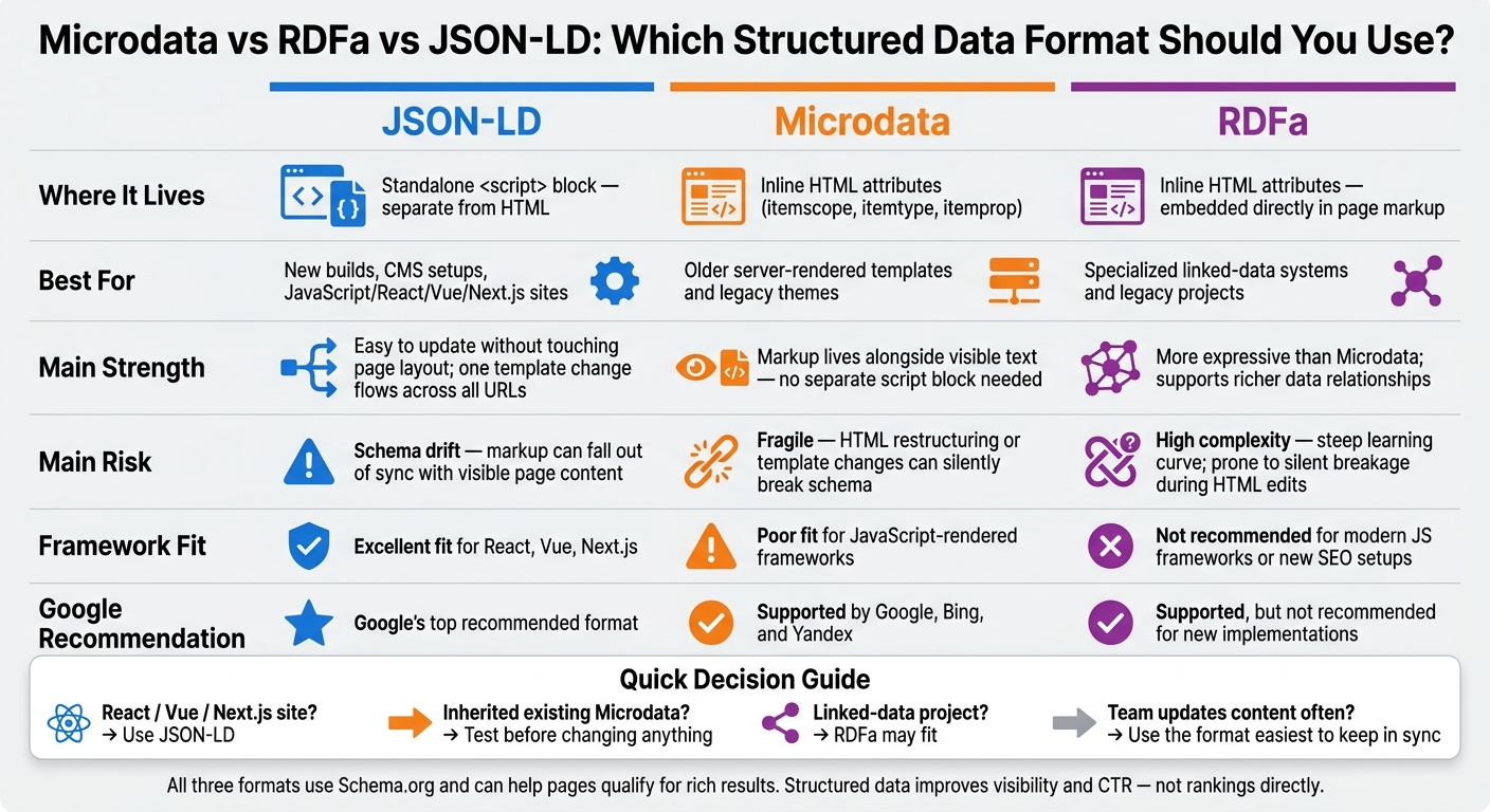 Microdata vs RDFa vs JSON-LD: Structured Data Format Comparison