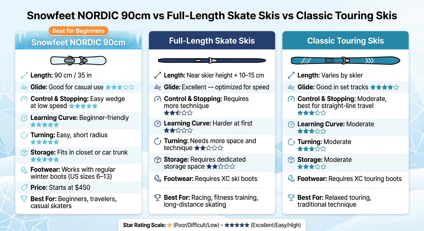 Snowfeet NORDIC 90cm vs Full-Length Skate Skis vs Classic Touring Skis