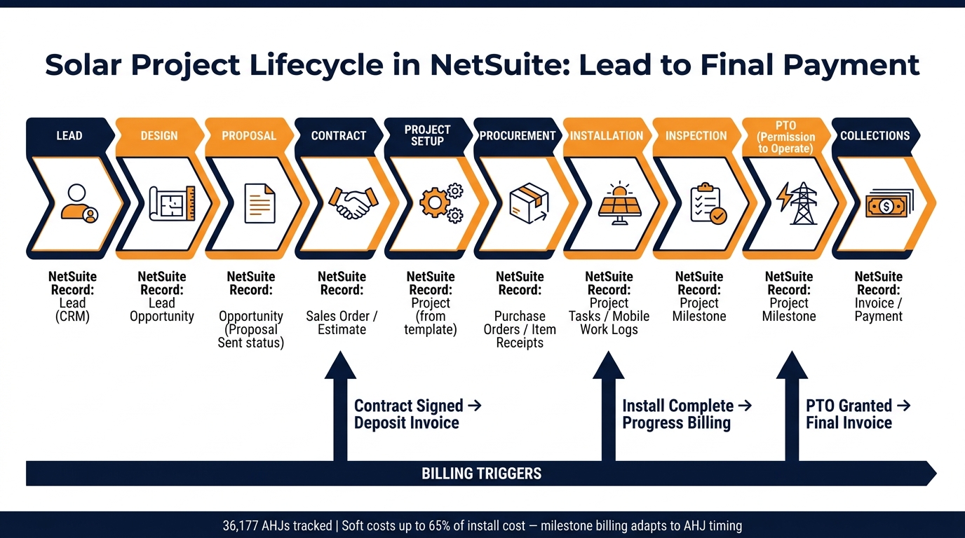 Solar Project Lifecycle in NetSuite: Lead to Final Payment