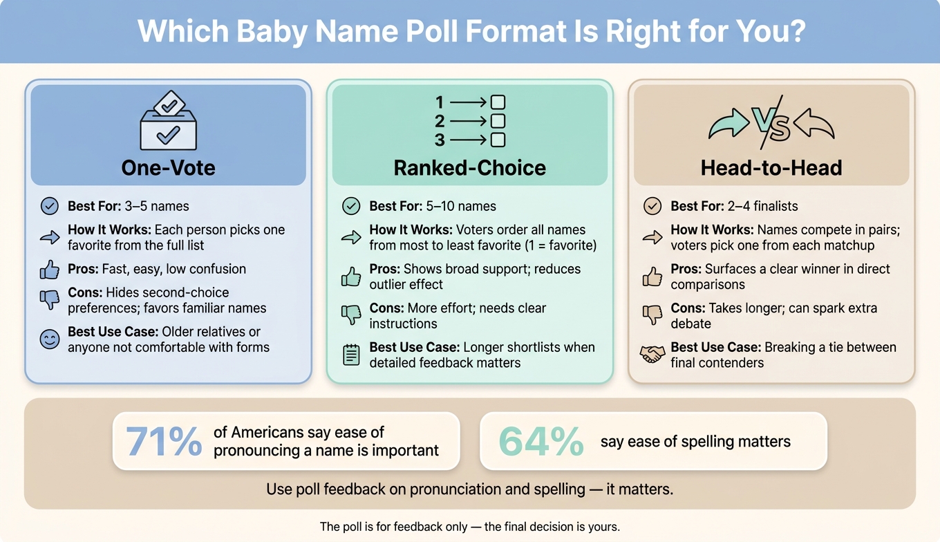 Baby Name Poll Formats Compared: One-Vote vs. Ranked vs. Head-to-Head