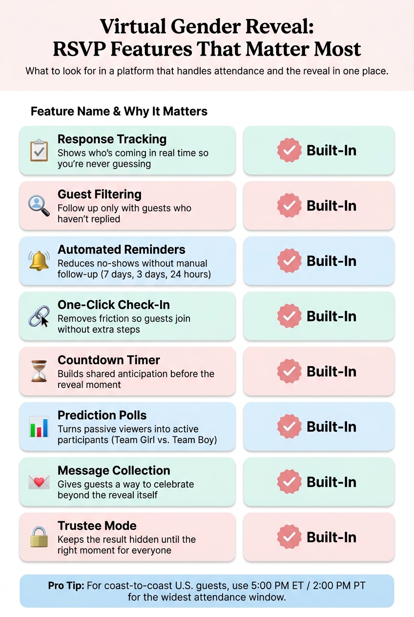 Virtual Gender Reveal RSVP Features Comparison Guide