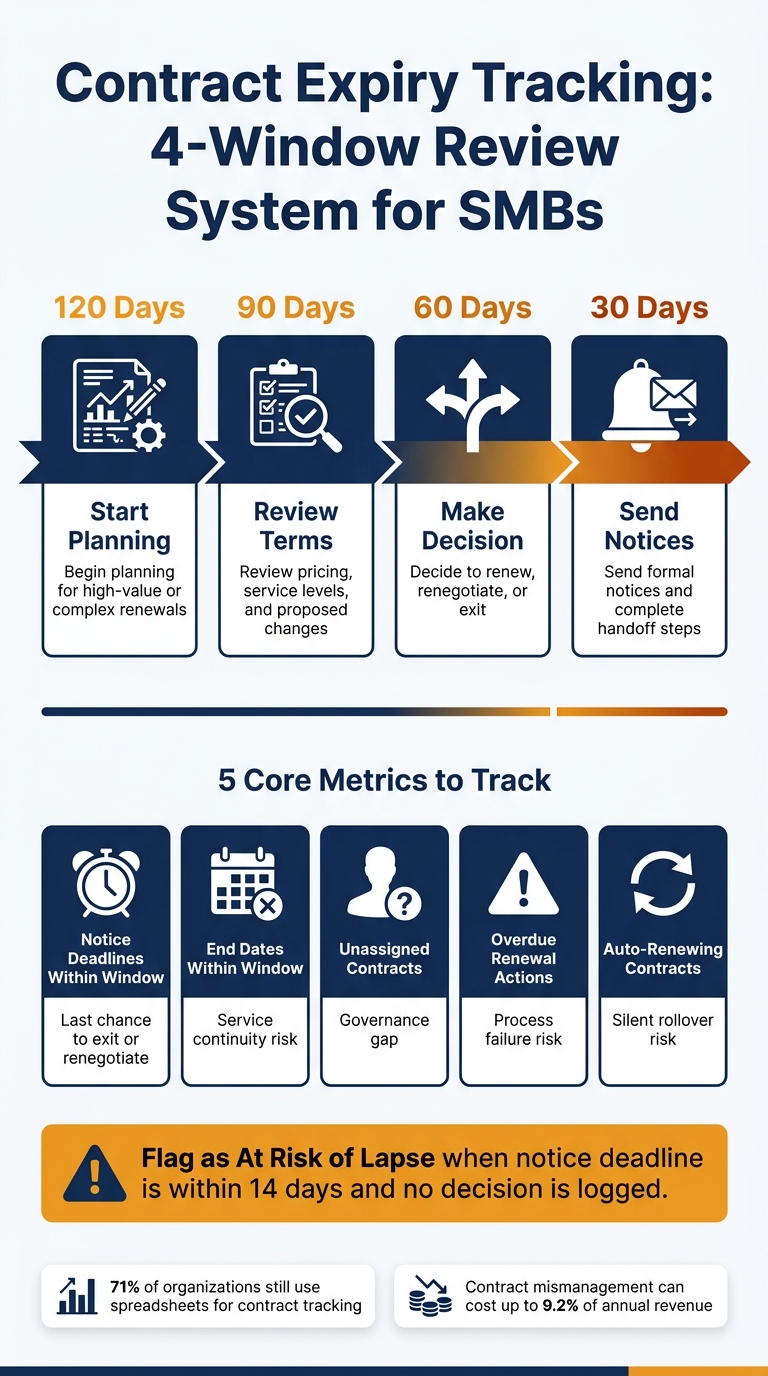 Contract Expiry Tracking: 4-Window Review System for SMBs