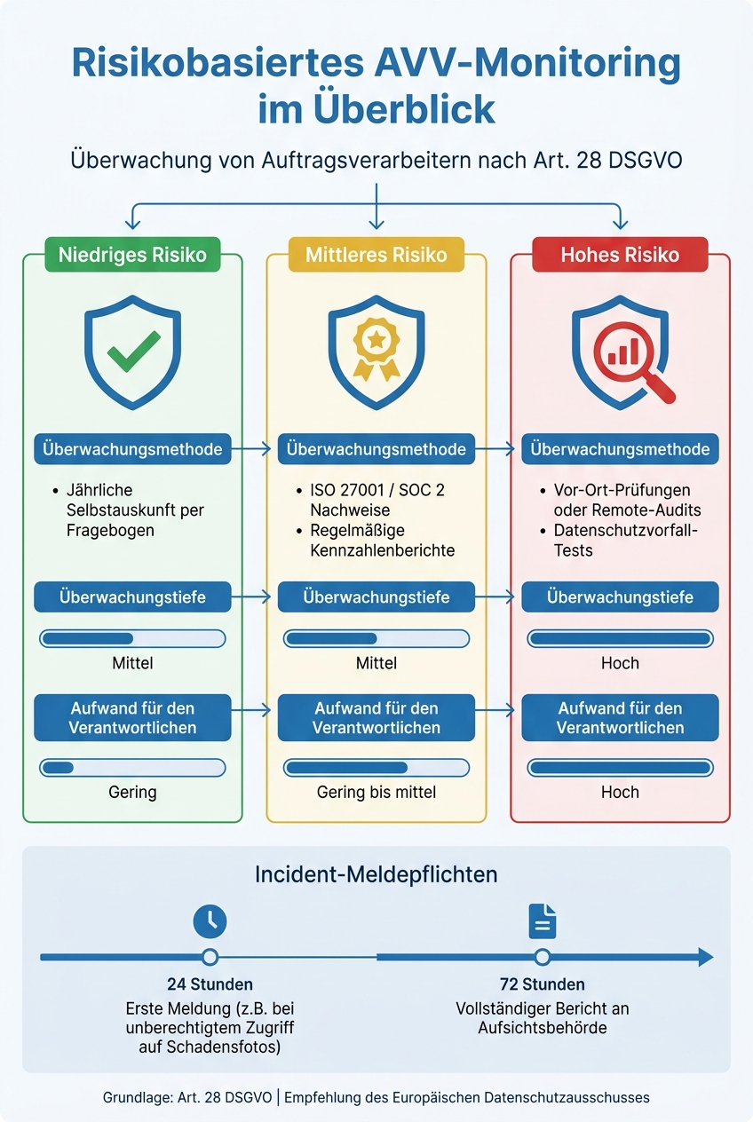 AVV-Monitoring: Risikobasierte Überwachung von Auftragsverarbeitern