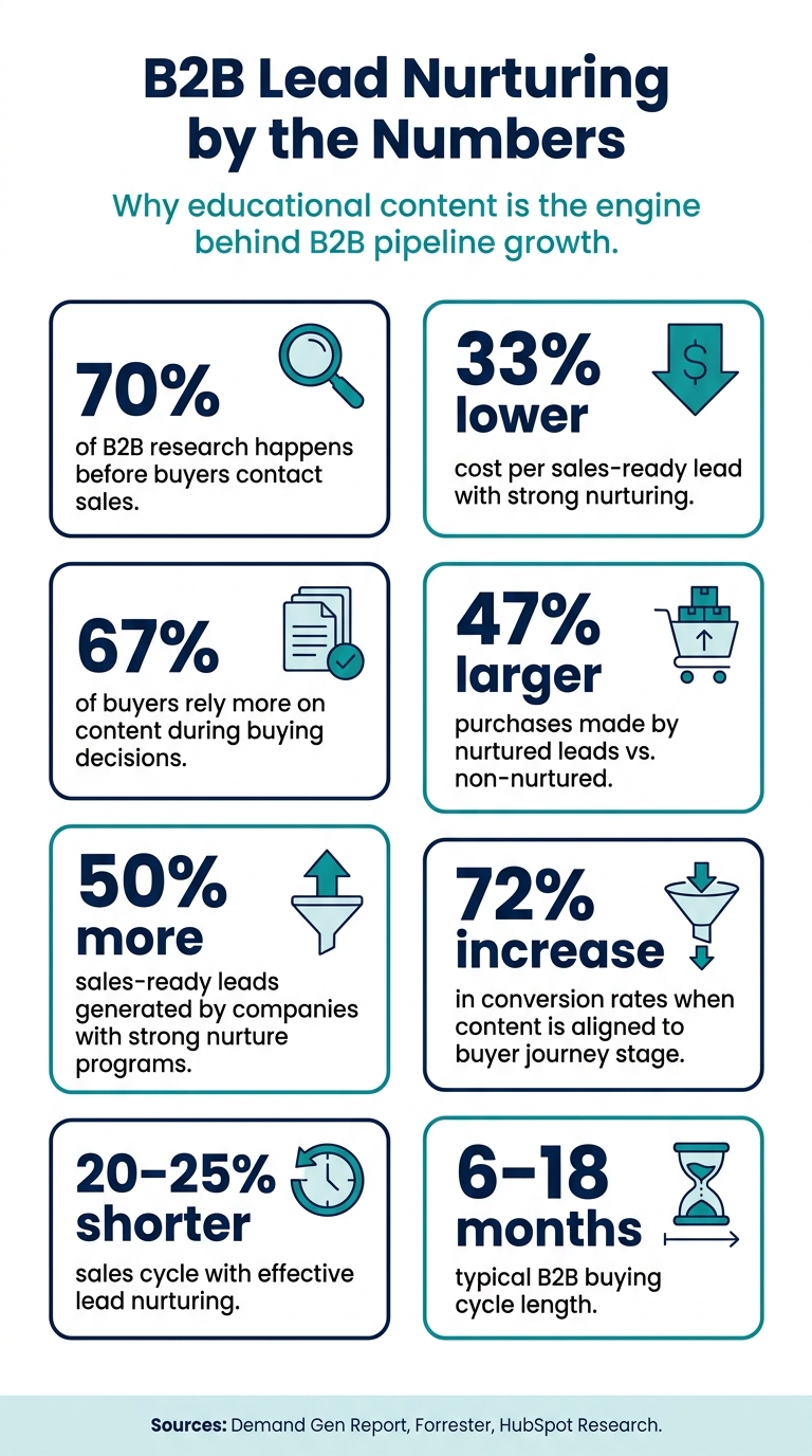 B2B Lead Nurturing by the Numbers: Why Educational Content Works
