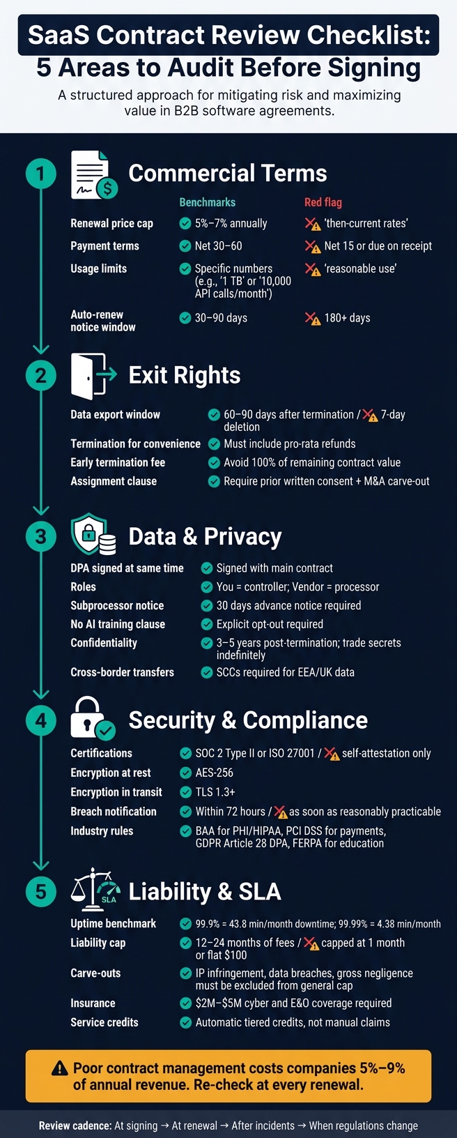 SaaS Contract Review Checklist: 5 Areas to Audit Before Signing