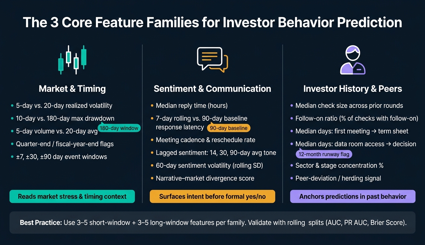 Feature Engineering for Investor Behavior: 3 Core Signal Groups Compared