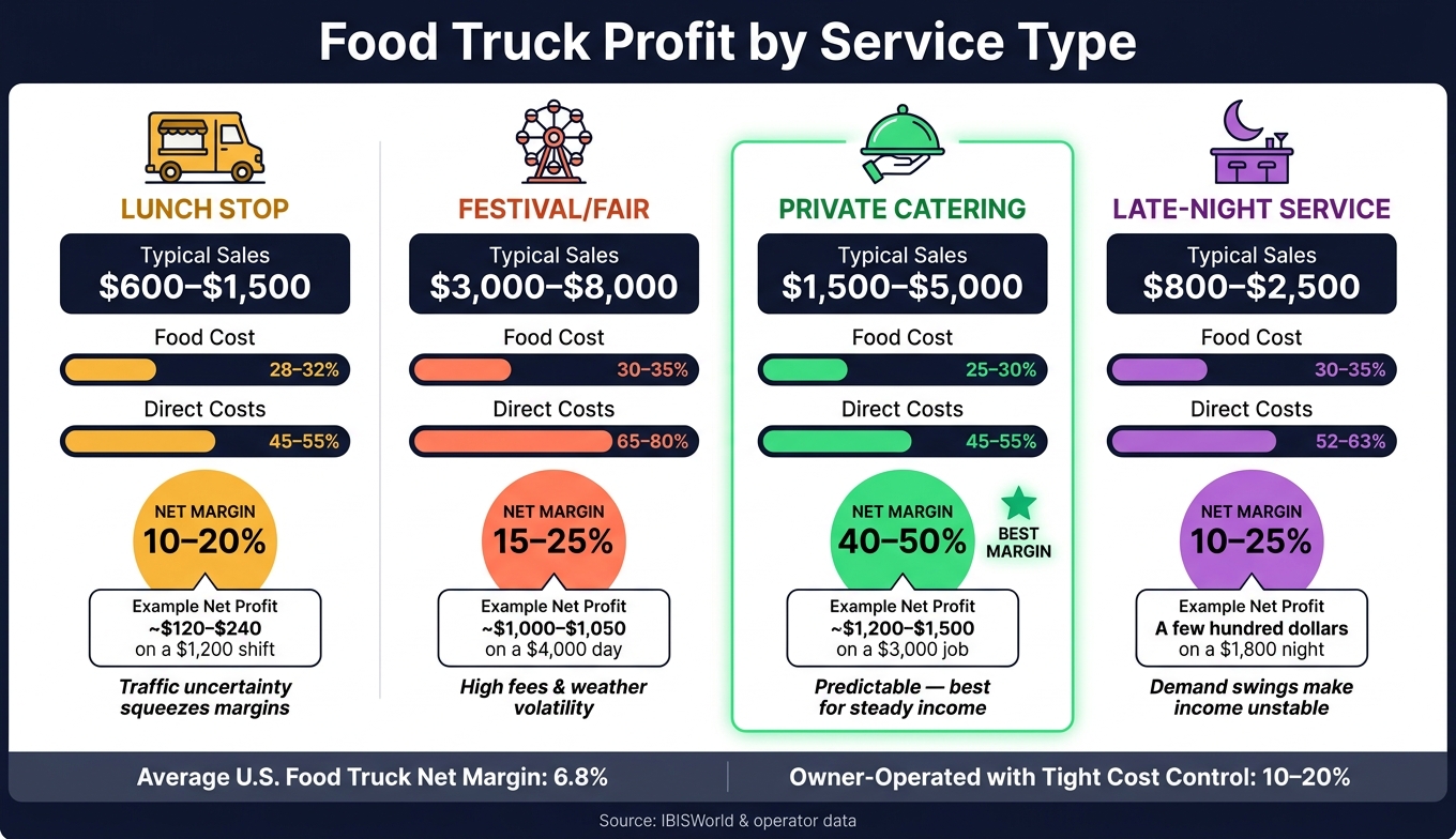 Food Truck Profit by Service Type: Net Margins & Real Take-Home Pay