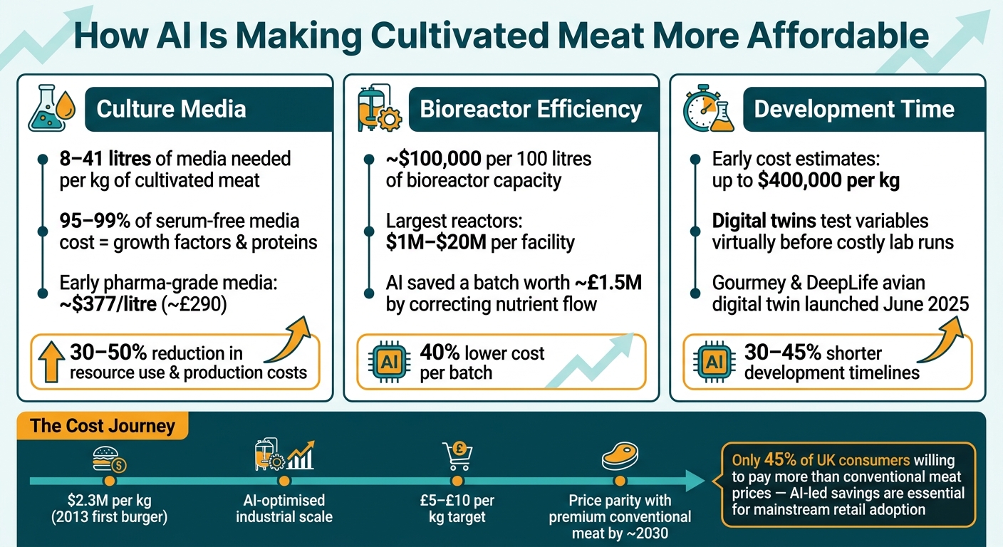 How AI Cuts Cultivated Meat Costs: Key Numbers at a Glance