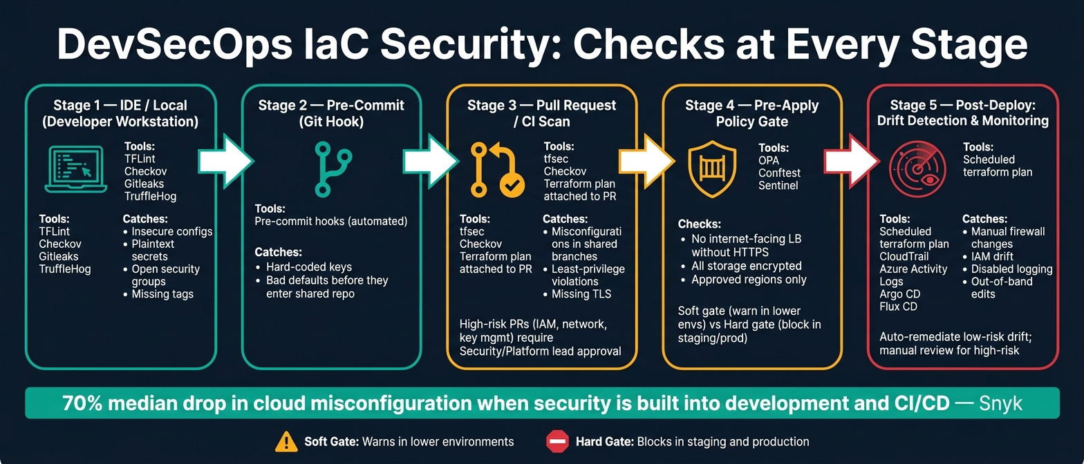 DevSecOps IaC Security Pipeline: Checks at Every Stage