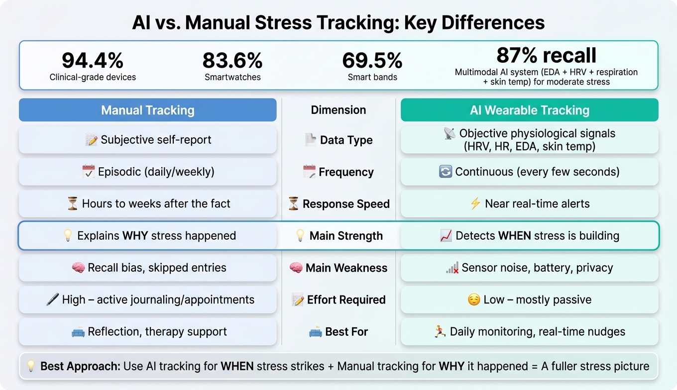 AI vs. Manual Stress Tracking: Accuracy, Speed & Key Differences