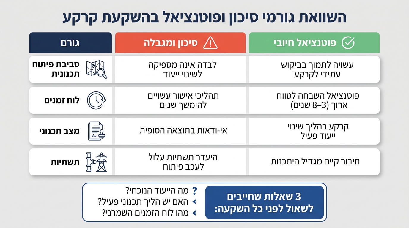 השוואת גורמי סיכון ופוטנציאל בהשקעת קרקע ליד מחקרי אנרגיה