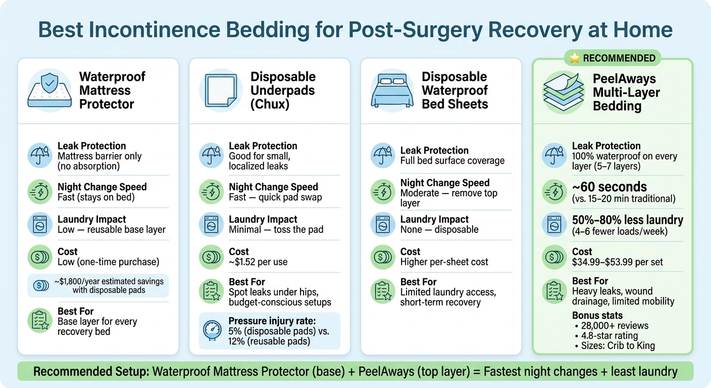 Best Incontinence Bedding for Post-Surgery Recovery: Quick Comparison Guide
