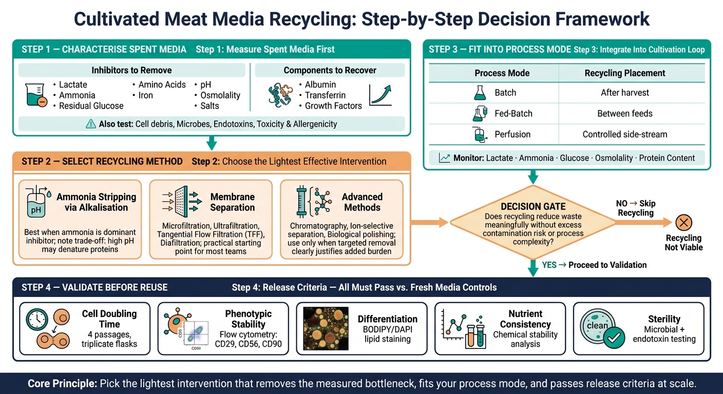 Cultivated Meat Media Recycling: Step-by-Step Decision Framework