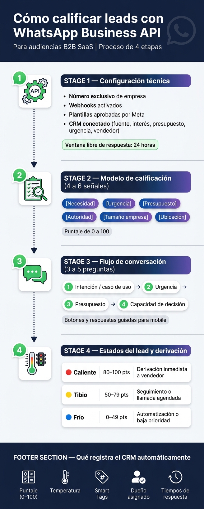Cómo calificar leads con WhatsApp Business API: flujo completo