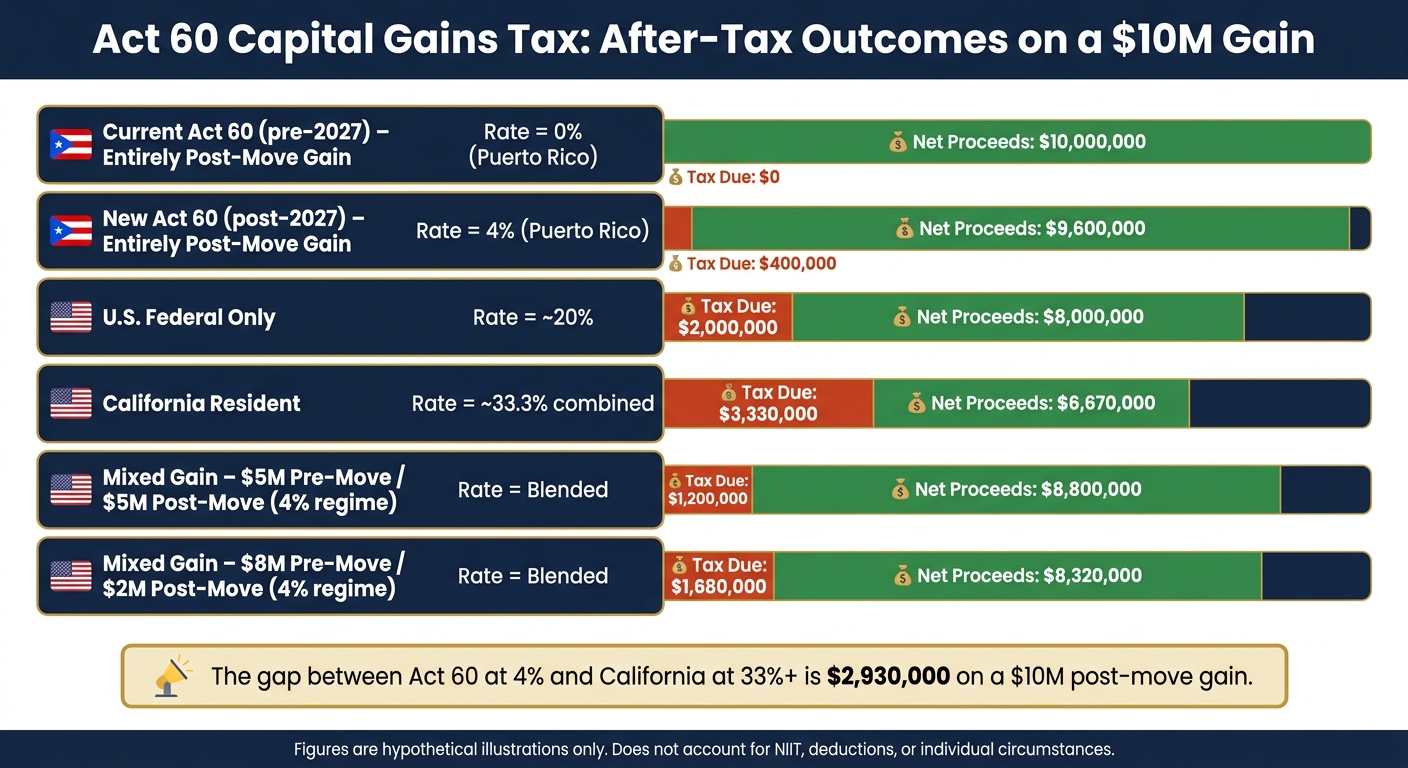 Act 60 Capital Gains Tax: 0% vs 4% vs U.S. Rates – After-Tax Outcomes